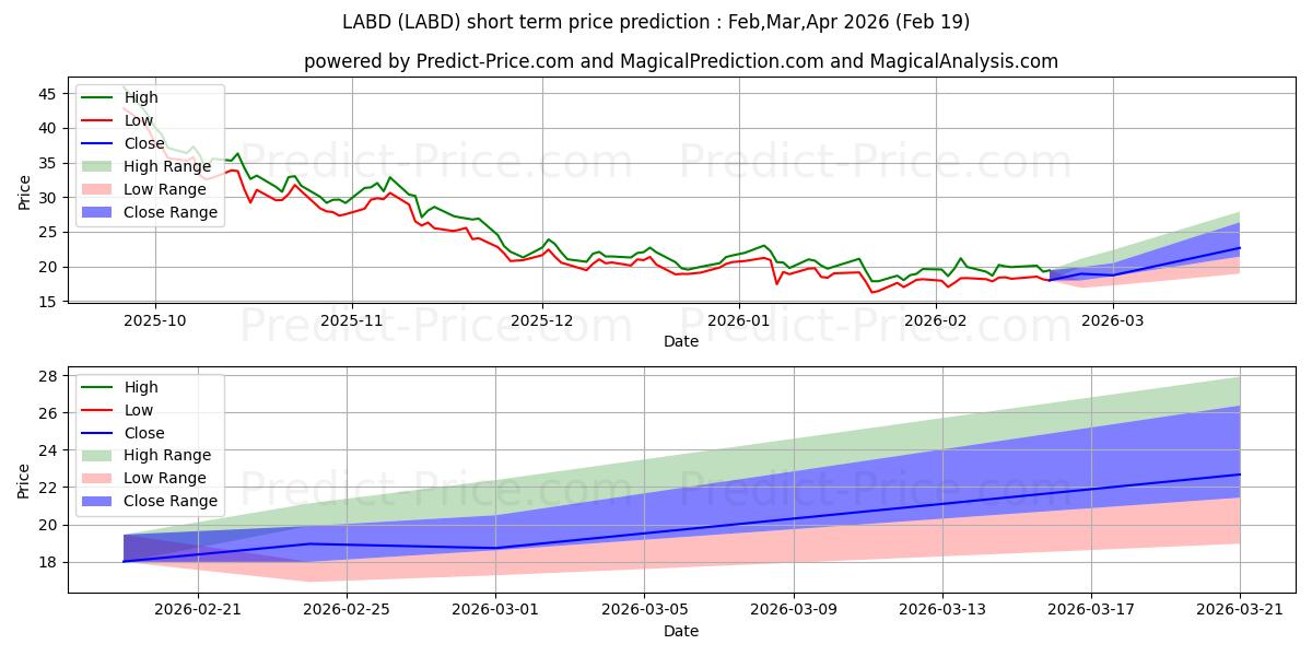 Prévision du prix à court terme maximum et minimum pour Direxion Daily S&P Biotech Bear