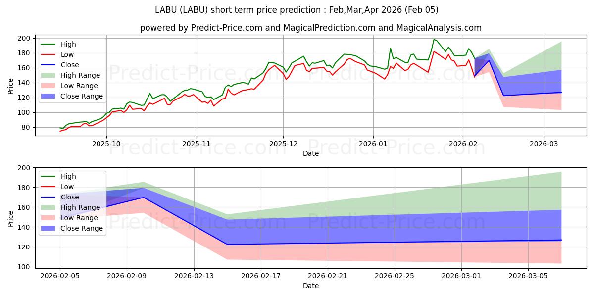 最大和最小的Direxion Daily S&P Biotech Bull短期价格预测为Feb,Mar,Apr 2026