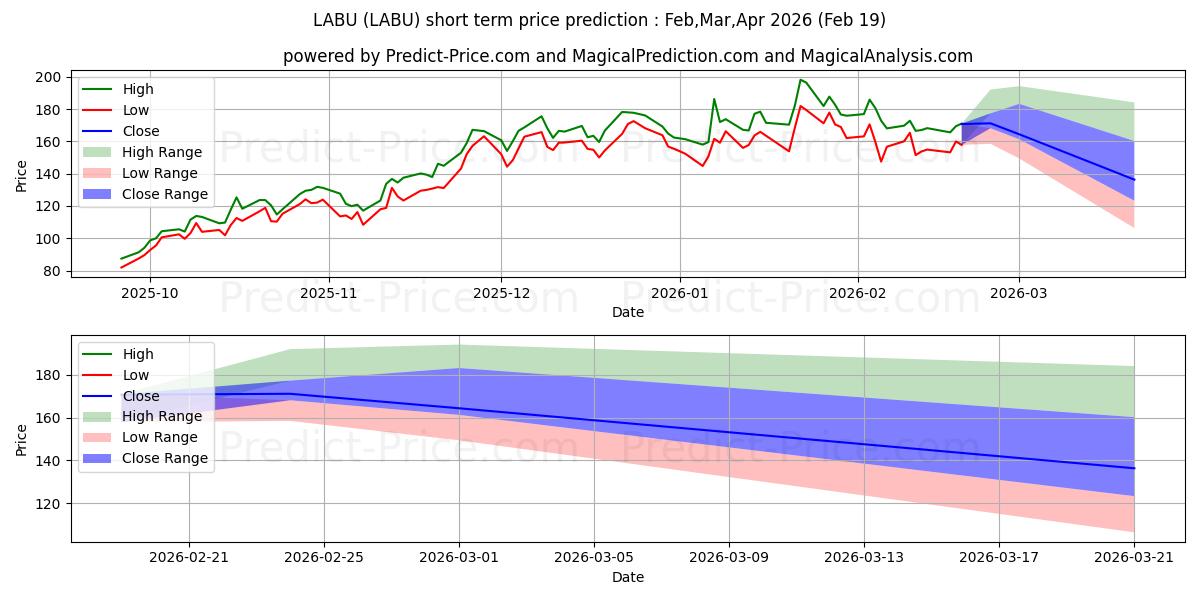 Previsão de preço de curto prazo Direxion Daily S&P Biotech Bull máxima e mínima para Mar,Apr,May 2026