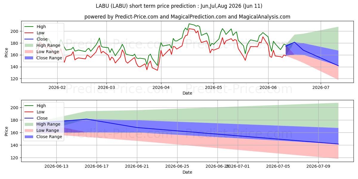 Direxion Daily S&P Biotech Bull 단기 가격 예측의 최대 및 최소 값 Jun,Jul,Aug 2026