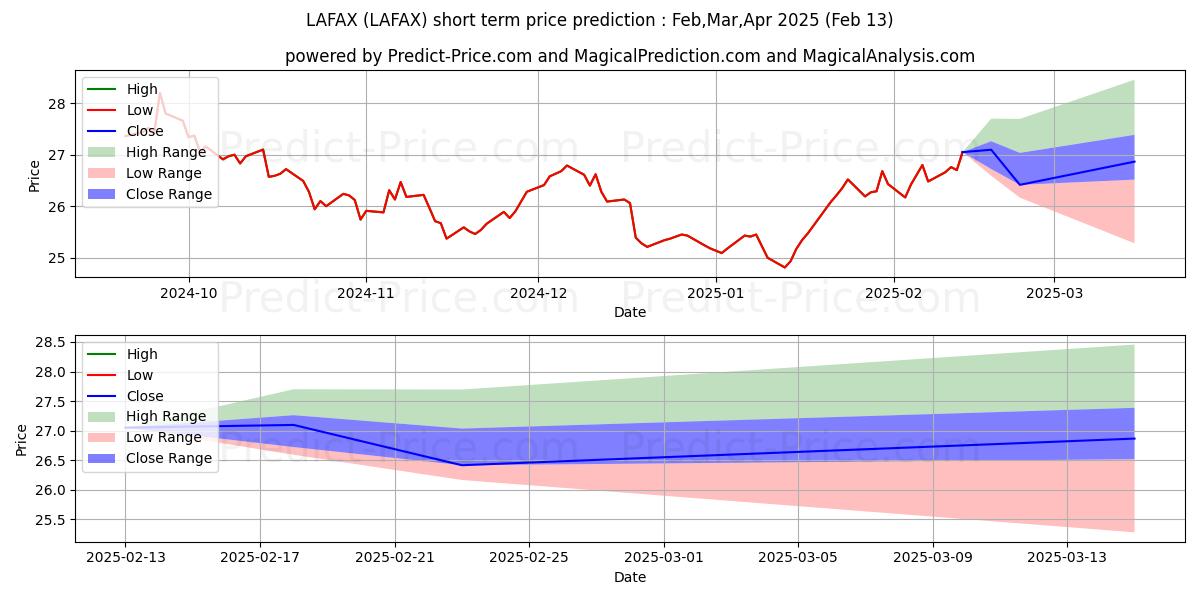 Maximum and minimum Columbia Acorn Tr, Acorn Intern short-term price forecast for Mar,Apr,May 2025