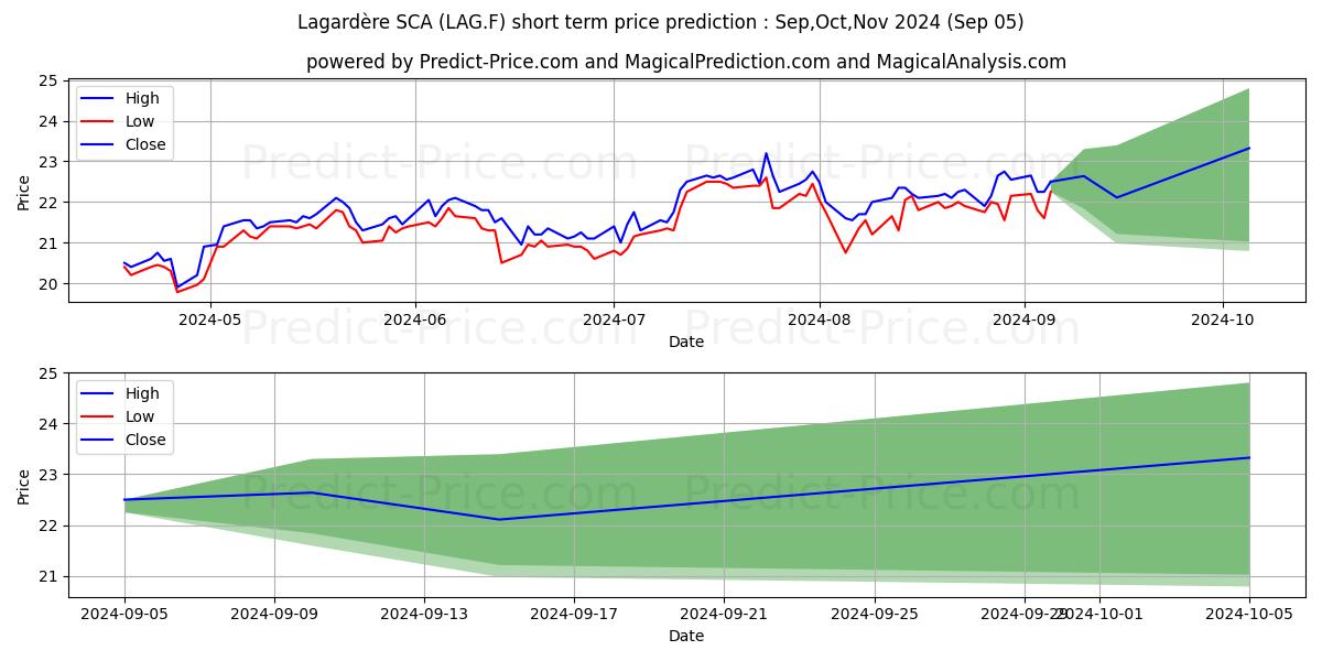 Maximum and minimum LAGARDERE NOM.  EO 6,10 short-term price forecast for Sep,Oct,Nov 2024