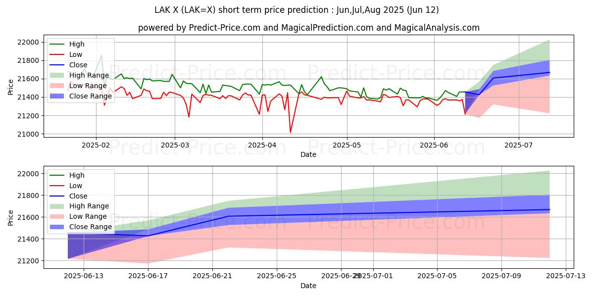 USD/LAK kısa vadeli fiyat tahmini için maksimum ve minimum