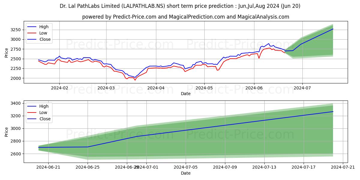 Maximum and minimum DR LAL PATHLABS LT short-term price forecast for Jul,Aug,Sep 2024