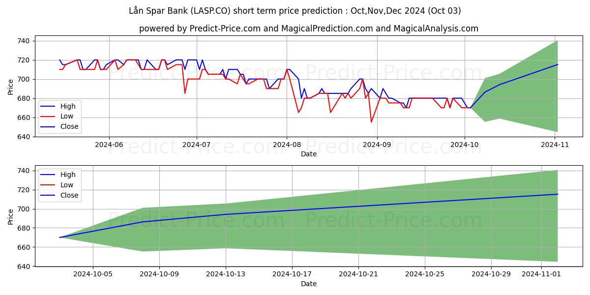 Maximum and minimum Ln og Spar Bank A/S short-term price forecast for Oct,Nov,Dec 2024