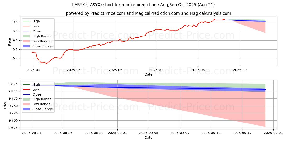 Maximum and minimum Loomis Sayles Strategic Alpha F short-term price forecast for Sep,Oct,Nov 2025