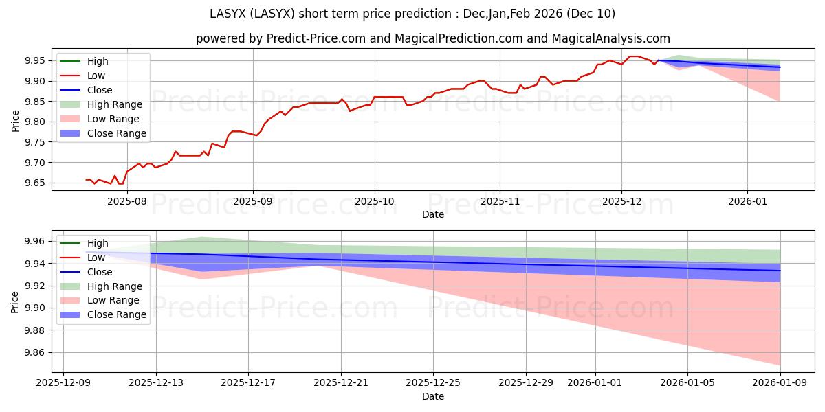 Maximum and minimum Loomis Sayles Strategic Alpha F short-term price forecast for Dec,Jan,Mar 2026