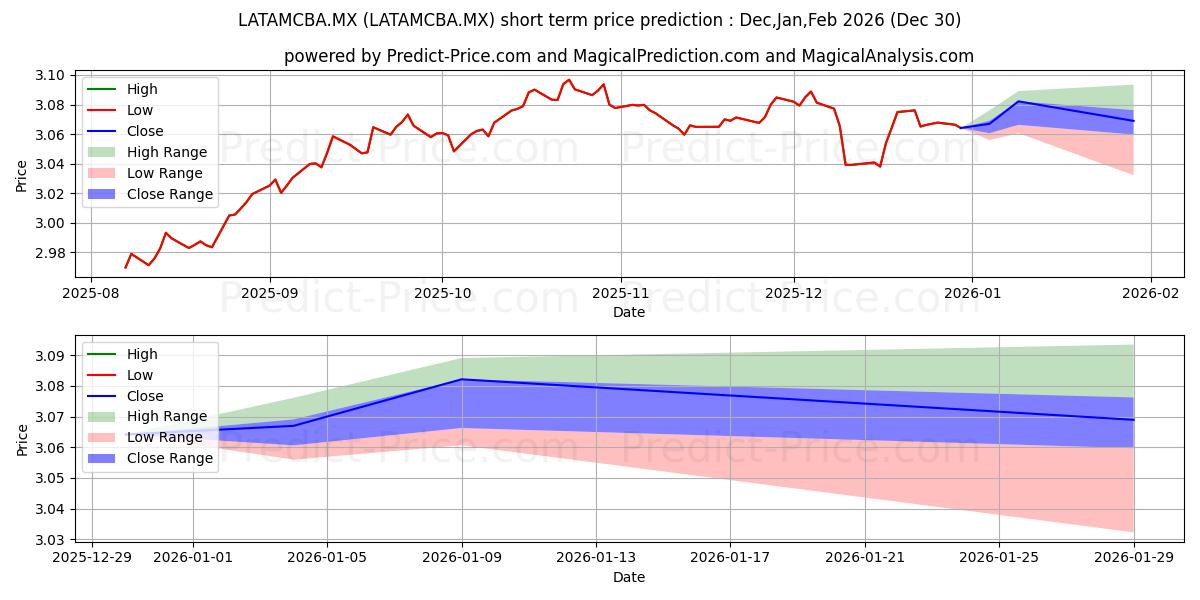Fondo SAM Deuda 5, S.A. de C.Vの短期価格予測の最大と最小値Jan,Feb,Mar 2026