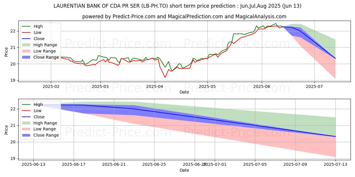Maximale en minimale LAURENTIAN BANK OF CDA PR SER 1 korte termijn prijsvoorspelling voor Jul,Aug,Sep 2025