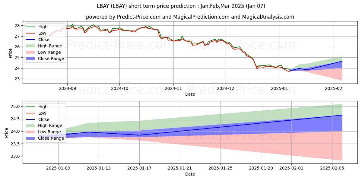 Leatherback Long/Short Alternatの短期価格予測の最大と最小値Jan,Feb,Mar 2025
