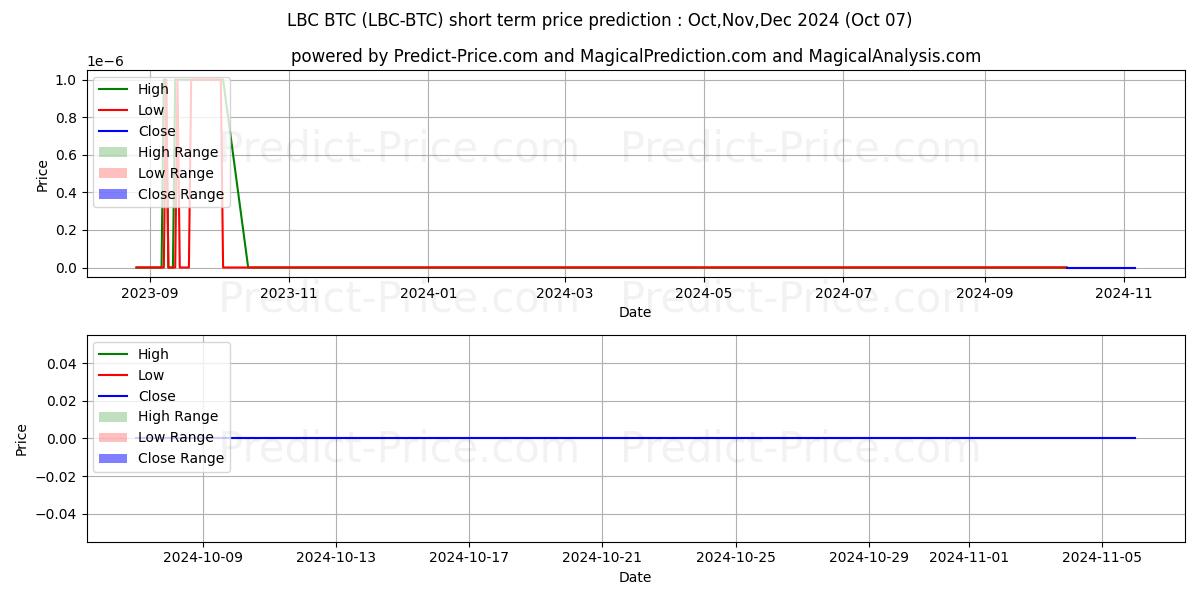 LBRYCredits BTC 단기 가격 예측의 최대 및 최소 값 Oct,Nov,Dec 2024
