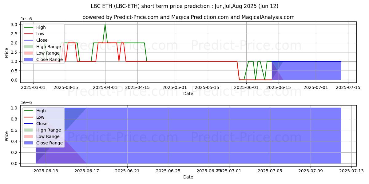 Previsione del prezzo massimo e minimo a breve termine per LBRYCredits ETH