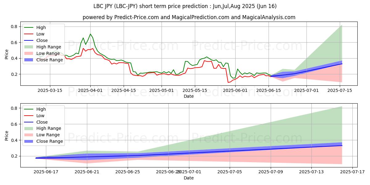 Maximale en minimale LBRYCredits JPY korte termijn prijsvoorspelling voor Jul,Aug,Sep 2025