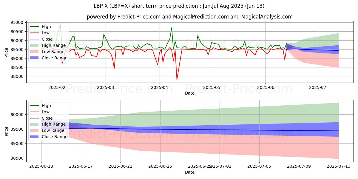USD/LBP kısa vadeli fiyat tahmini için maksimum ve minimum