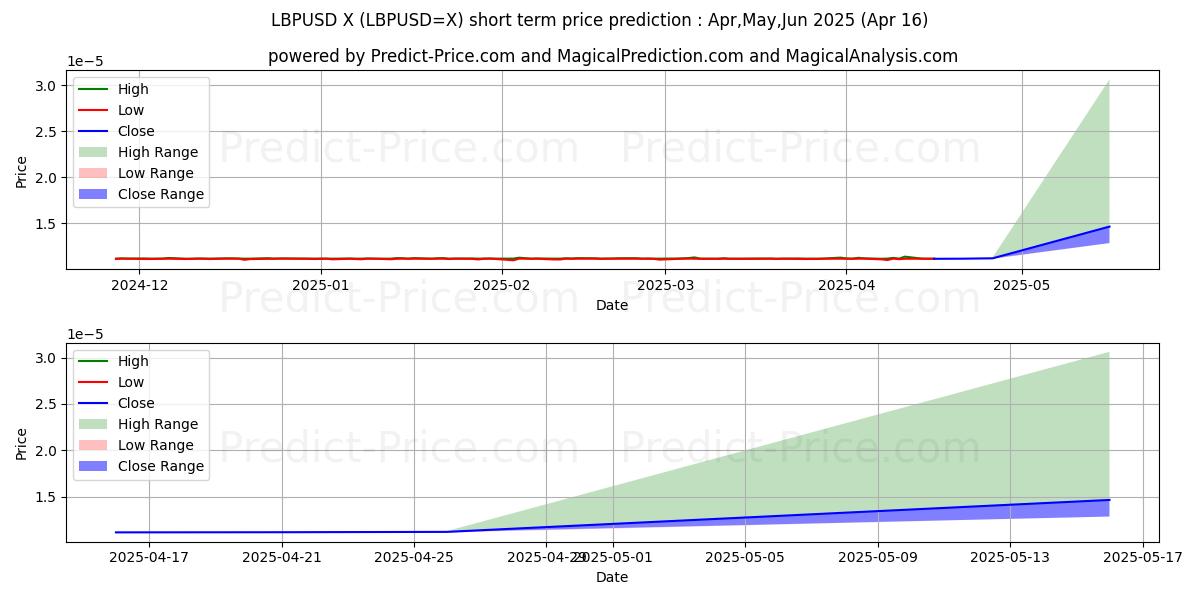 Maximum and minimum LBP/USD short-term price forecast for May,Jun,Jul 2025
