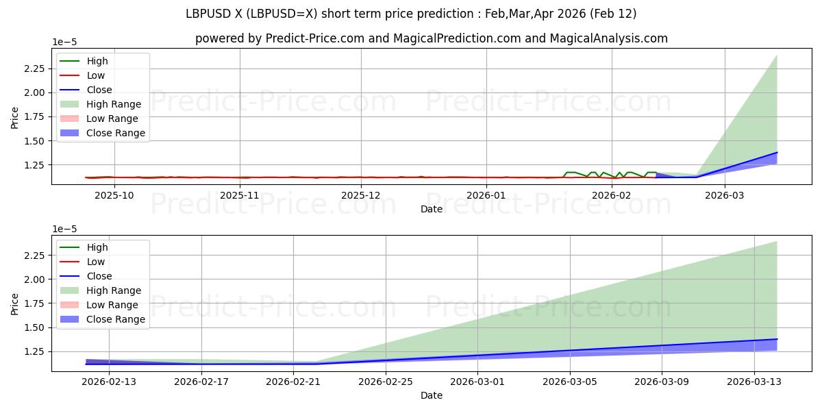 Previsione del prezzo massimo e minimo a breve termine per LBP/USD