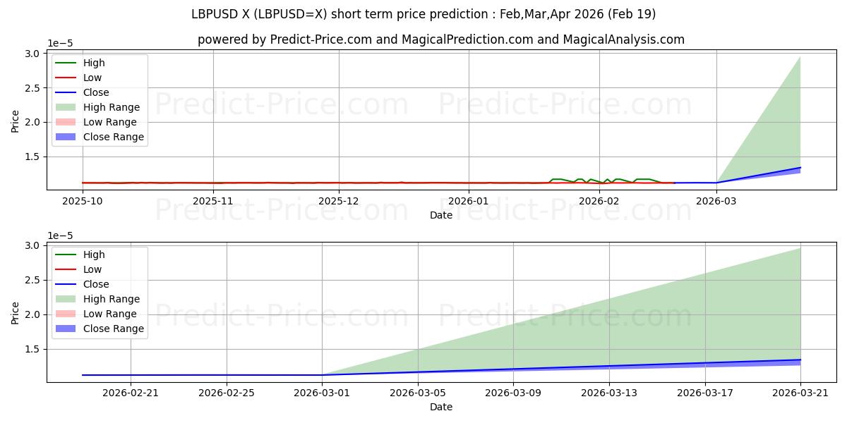 توقع أقصى وأدنى سعر قصير المدى لـ LBP/USD في Mar,Apr,May 2026