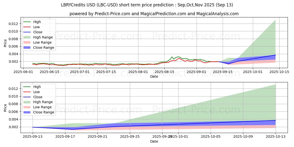 Maximale en minimale LBRY-Credits korte termijn prijsvoorspelling voor Oct,Nov,Dec 2025