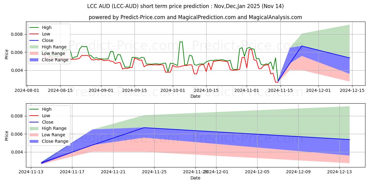 Pronóstico de precio a corto plazo máximo y mínimo de LitecoinCash AUD para Dec,Jan,Feb 2025