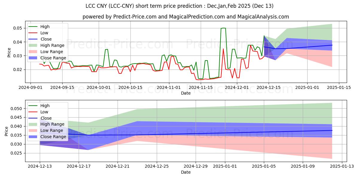حداکثر و حداقل پیش‌بینی قیمت کوتاه مدت LitecoinCash CNY برای Jan,Feb,Mar 2025