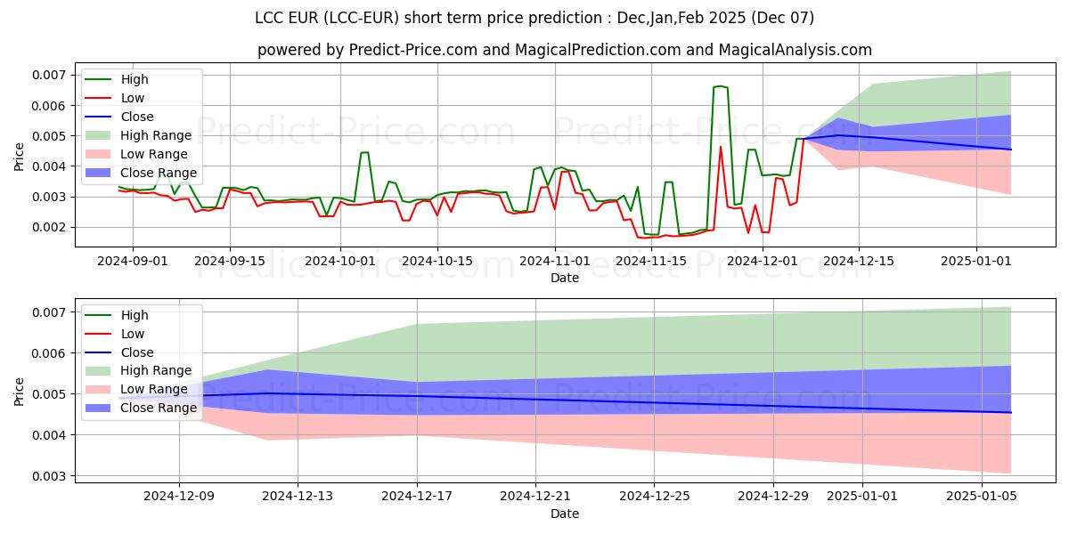 حداکثر و حداقل پیش‌بینی قیمت کوتاه مدت LitecoinCash EUR برای Dec,Jan,Feb 2025