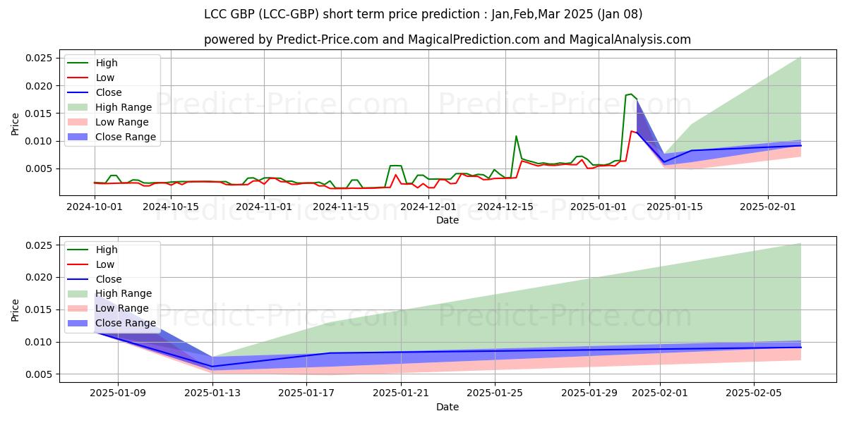 LitecoinCash GBP 단기 가격 예측의 최대 및 최소 값 Jan,Feb,Mar 2025