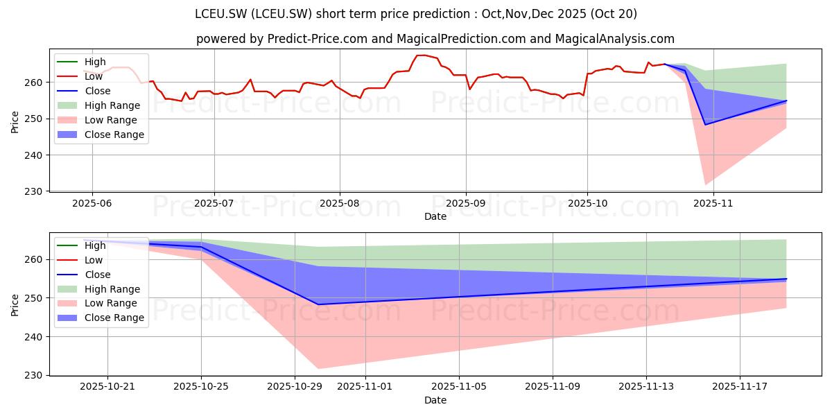 Maximum and minimum BNP Easy Low Carbon 100 Europe short-term price forecast for Nov,Dec,Jan 2026