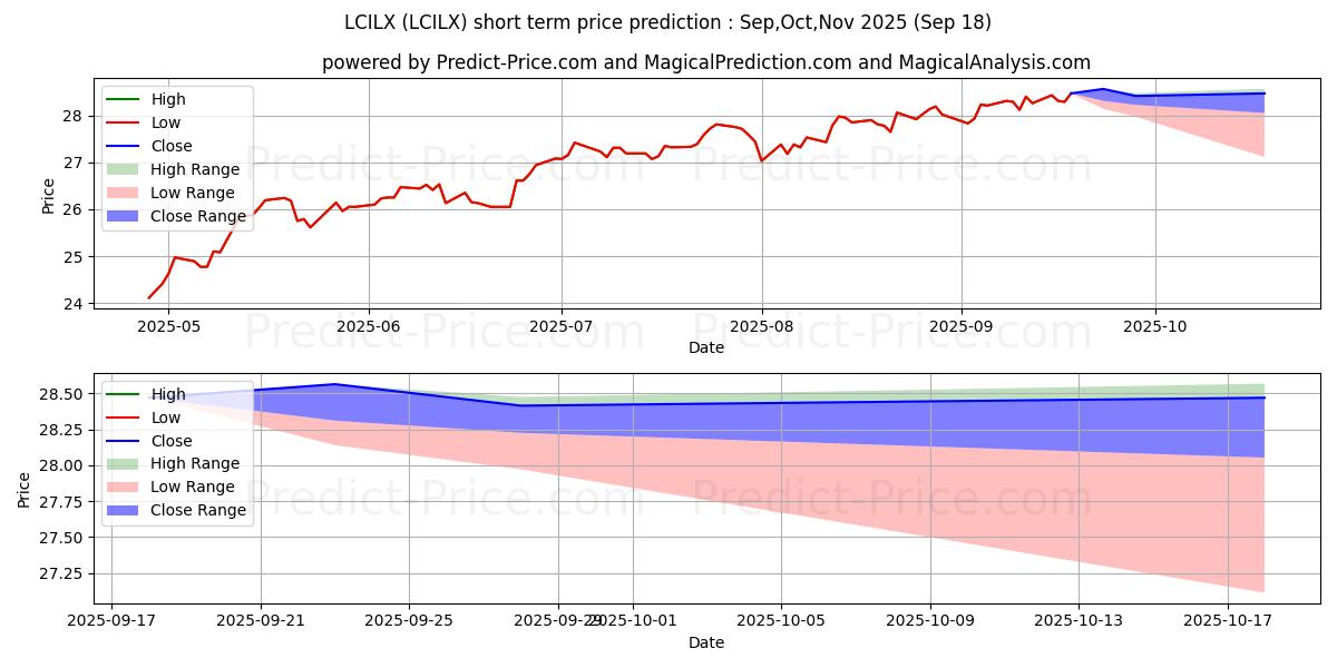Maximum and minimum Clearbridge Sustainability Fund short-term price forecast for Oct,Nov,Dec 2025