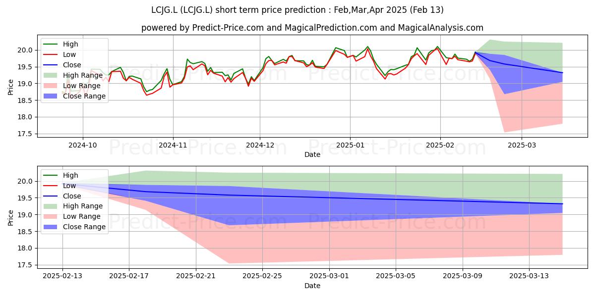 Maximale en minimale MULTI UNITS LUXEMBOURG LYXOR CO korte termijn prijsvoorspelling voor Mar,Apr,May 2025