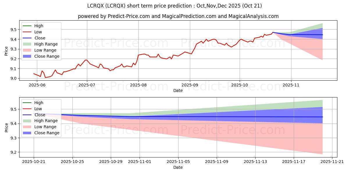 Maximum and minimum Lord Abbett Core Fixed Income F short-term price forecast for Nov,Dec,Jan 2026 Maximum and minimum Lord Abbett Core Fixed Income F short-term price forecast for Nov,Dec,Jan 2026
