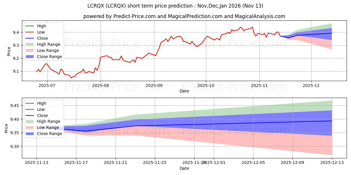 Maximum and minimum Lord Abbett Core Fixed Income F short-term price forecast for Dec,Jan,Feb 2026