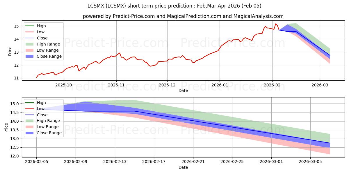 Maksimi- ja minimihinnan ennuste lyhyellä aikavälillä Martin Currie SMASh Series EM F:lle