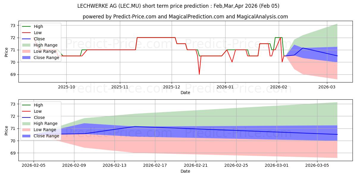حداکثر و حداقل پیش‌بینی قیمت کوتاه مدت LECHWERKE AG برای Feb,Mar,Apr 2026