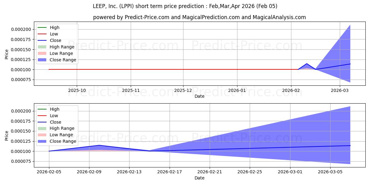 حداکثر و حداقل پیش‌بینی قیمت کوتاه مدت LEEP INC برای Feb,Mar,Apr 2026