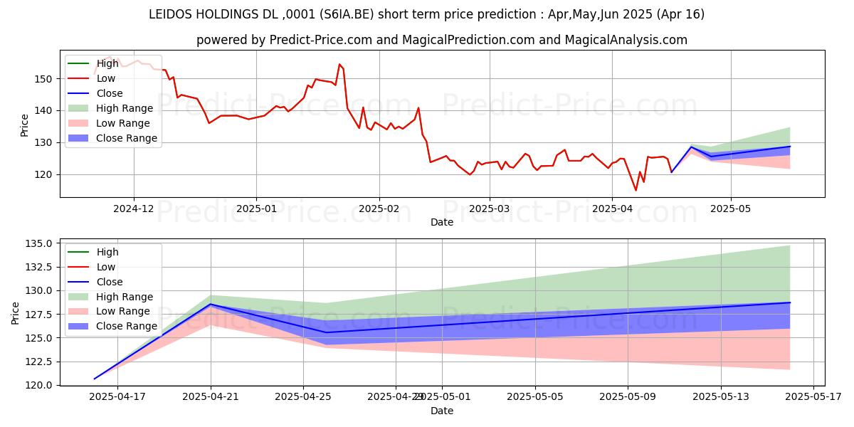 LEIDOS HOLDINGS  DL-,0001 단기 가격 예측의 최대 및 최소 값 May,Jun,Jul 2025