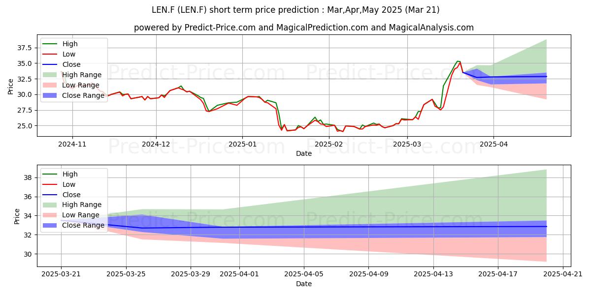 Maximum and minimum LENZING AG short-term price forecast for Apr,May,Jun 2025