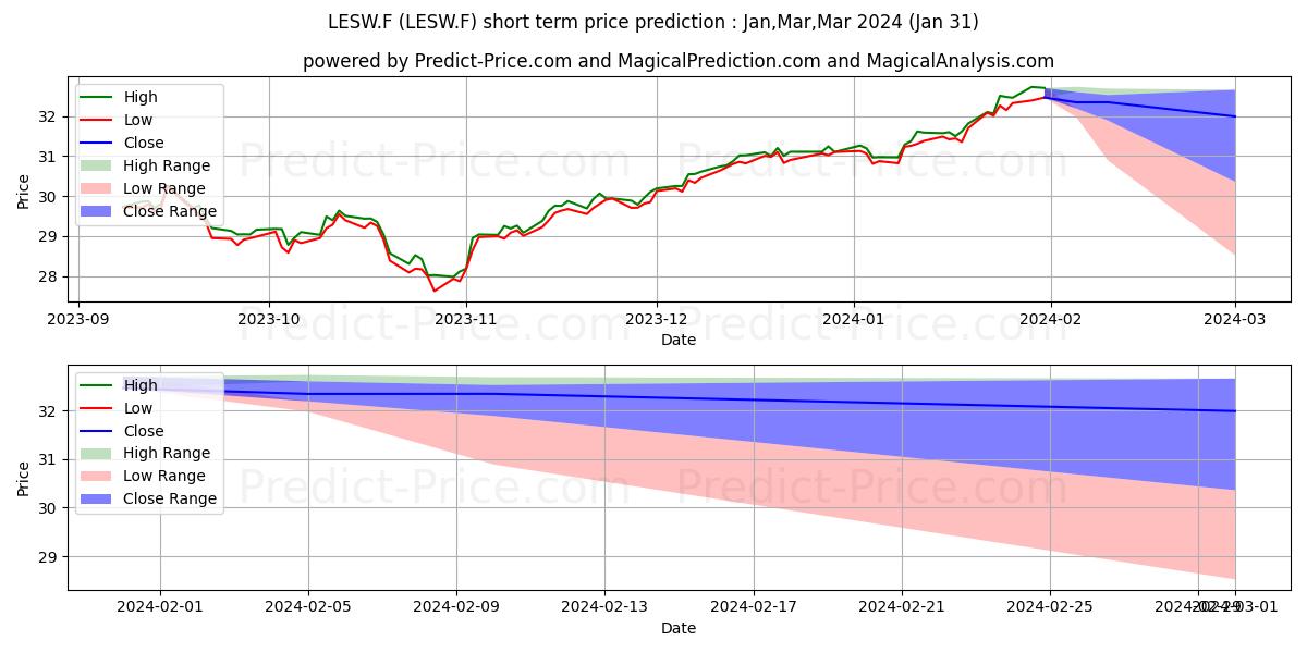 Maximum and minimum MUL-LYX.MSCI WL.ESG T.L.A short-term price forecast for Feb,Mar,Apr 2024