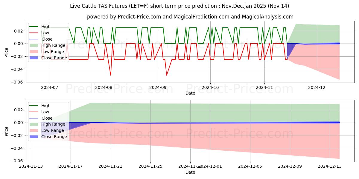 Prévision du prix à court terme maximum et minimum pour Futures TAS pour bovins vivants