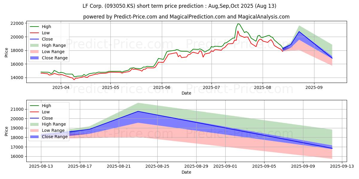 Maximale en minimale LF Corp. korte termijn prijsvoorspelling voor Sep,Oct,Nov 2025