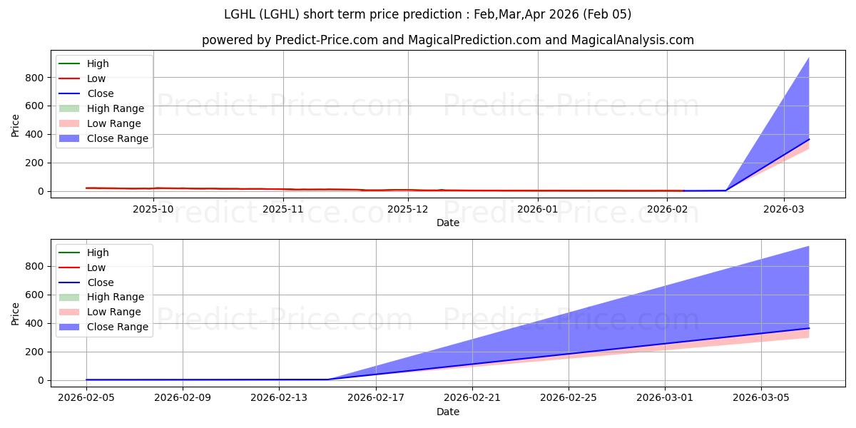Maksimale og minimale prisforudsigelser på kort sigt for Lion Group Holding Ltd.