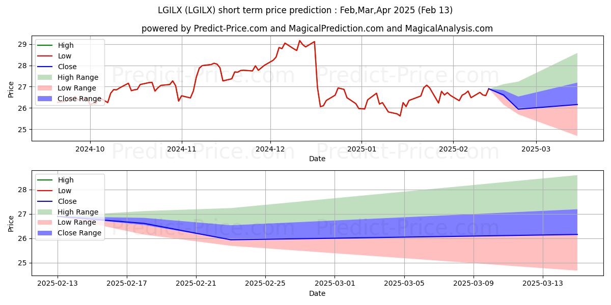 Maximum and minimum Laudus Growth Investors U.S. La short-term price forecast for Mar,Apr,May 2025