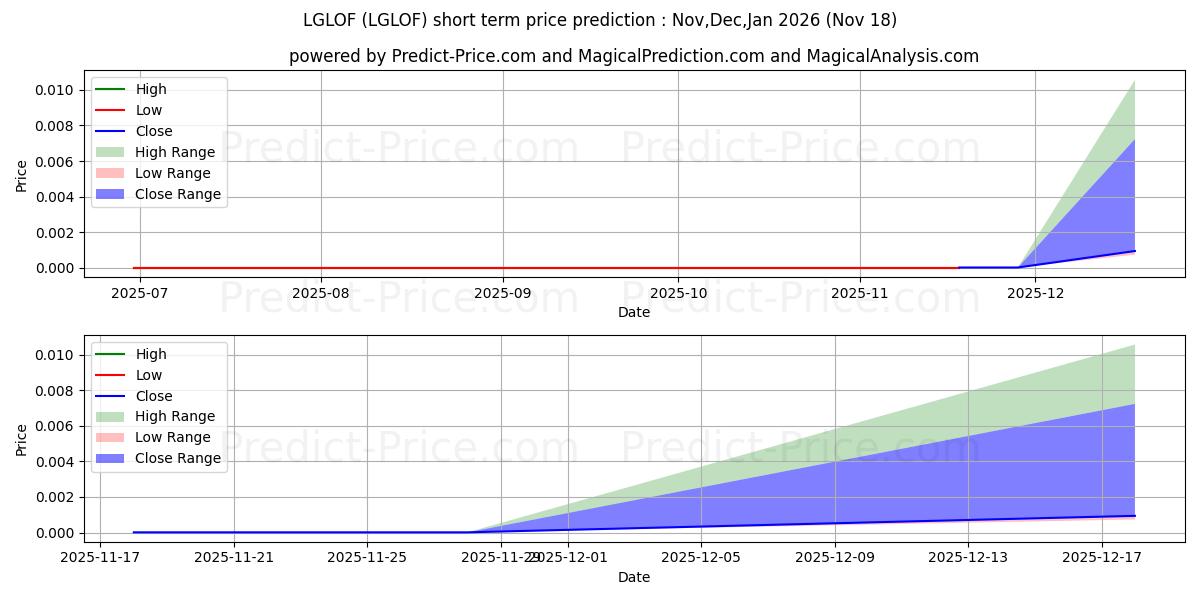 Pronóstico de precio a corto plazo máximo y mínimo de LINK GLOBAL TECHNOLOGIES INC para Dec,Jan,Feb 2026