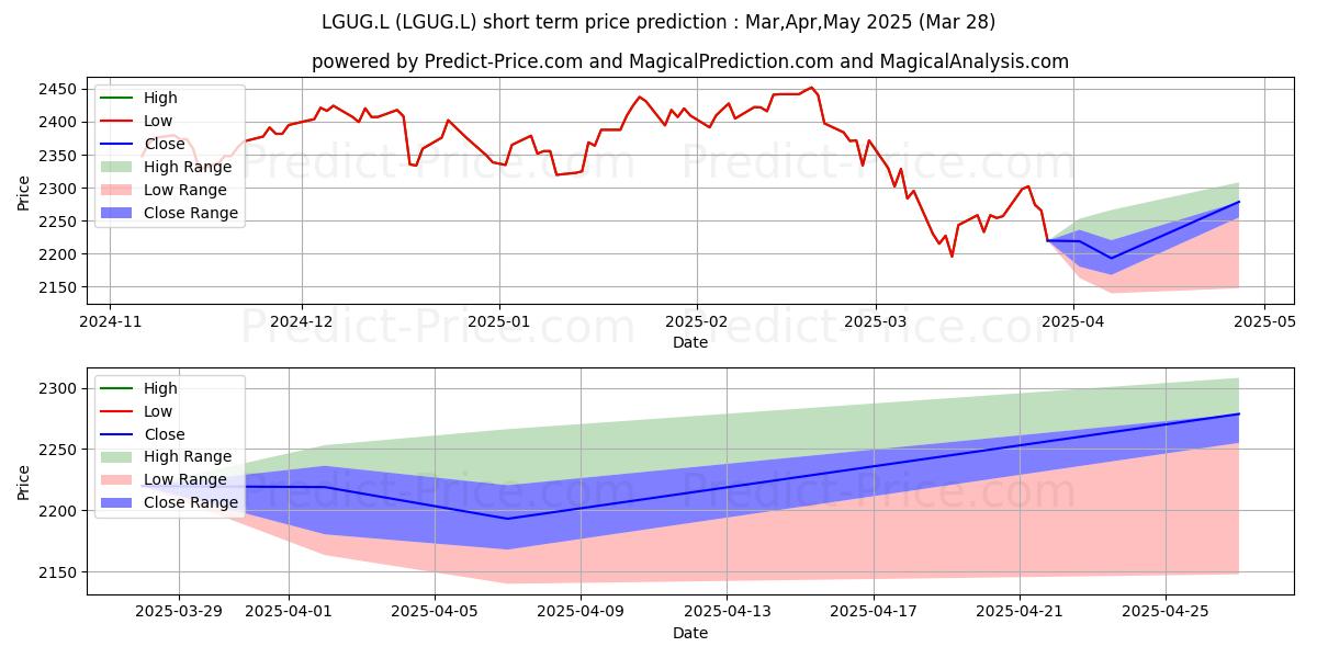 Maximum and minimum LEGAL & GENERAL UCITS ETF PUBLI short-term price forecast for Apr,May,Jun 2025
