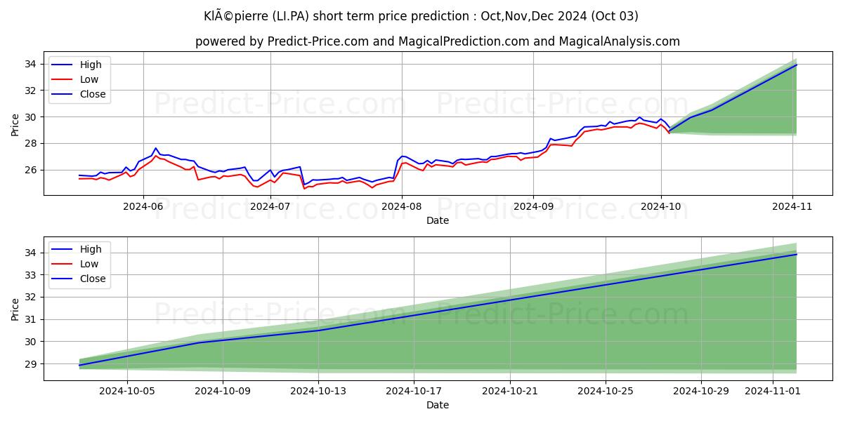 Maximum and minimum KLEPIERRE short-term price forecast for Oct,Nov,Dec 2024