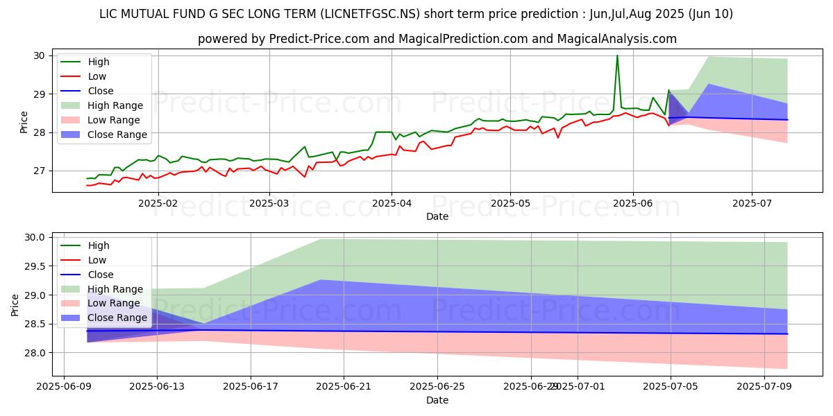 LIC MUTUAL FUND 단기 가격 예측의 최대 및 최소 값 Jun,Jul,Aug 2025
