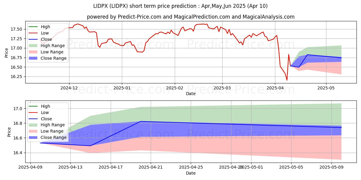Maximum and minimum BlackRock LifePath Index 2030 F short-term price forecast for Apr,May,Jun 2025