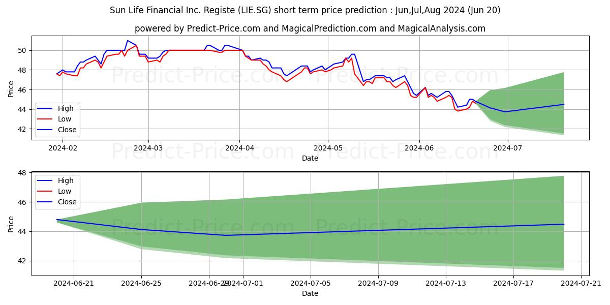 Maximum and minimum Sun Life Financial Inc. Registe short-term price forecast for Jul,Aug,Sep 2024