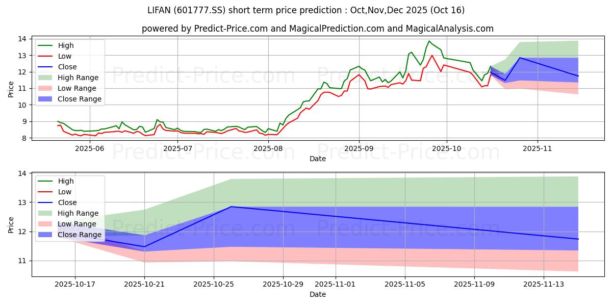 LIFAN TECHNOLOGY (GROUP) CO LTD 단기 가격 예측의 최대 및 최소 값 Nov,Dec,Jan 2026