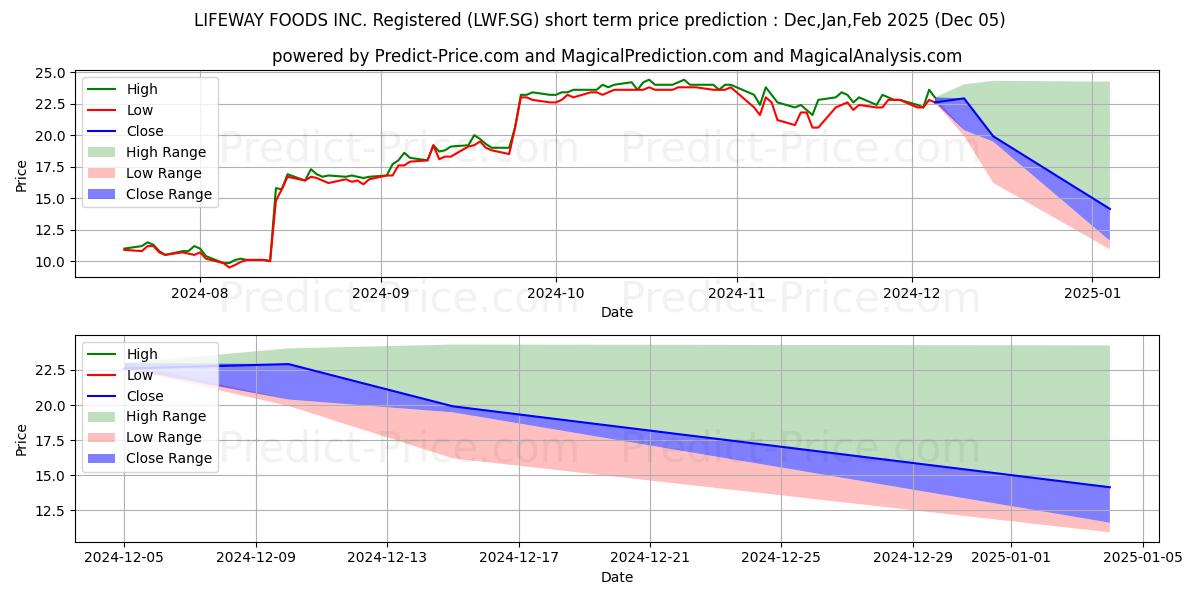 Maximum and minimum LIFEWAY FOODS INC. Registered S short-term price forecast for Dec,Jan,Feb 2025