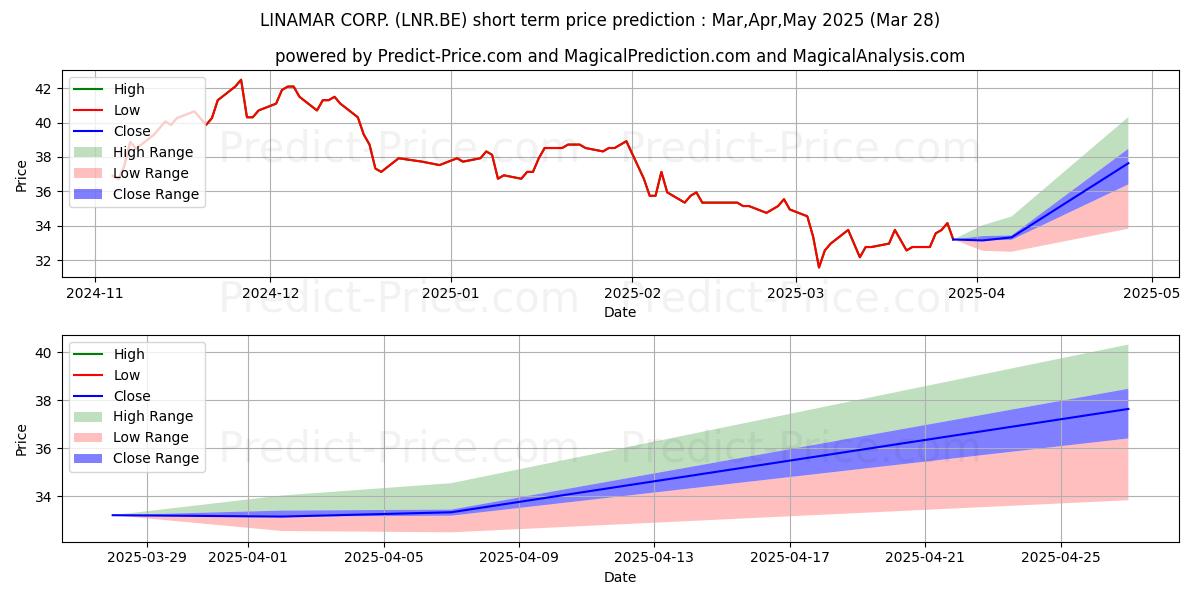 Maksimale og minimale prisforudsigelser på kort sigt for LINAMAR CORP.